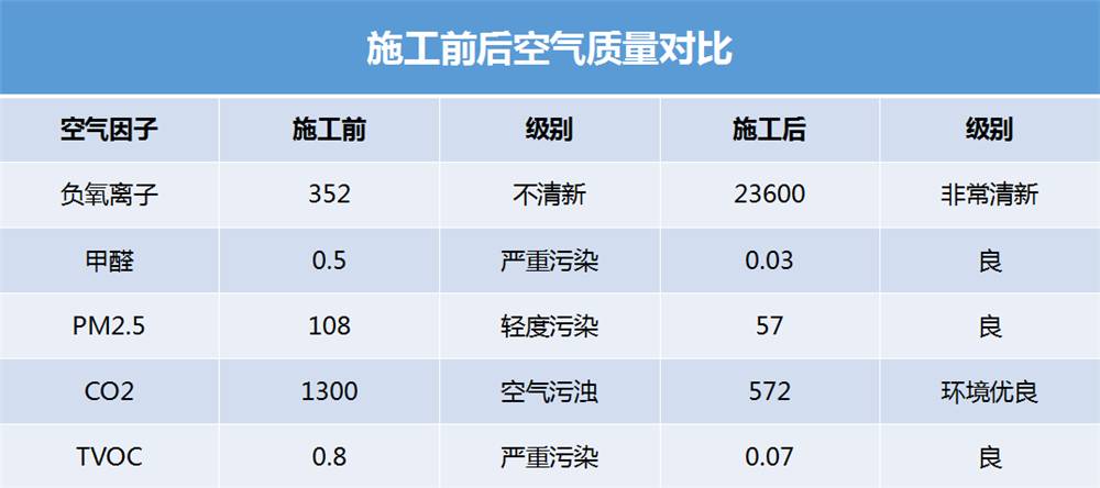 氧乐仕工程展示——中兴·新业港研发中心