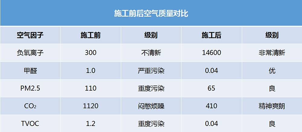 氧乐仕工程展示——郑州普罗旺世二期