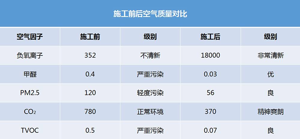 氧乐仕工程展示——绿地老街郑东新苑