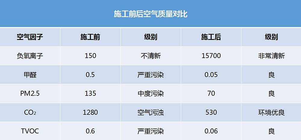 氧乐仕工程展示——正弘蓝堡湾